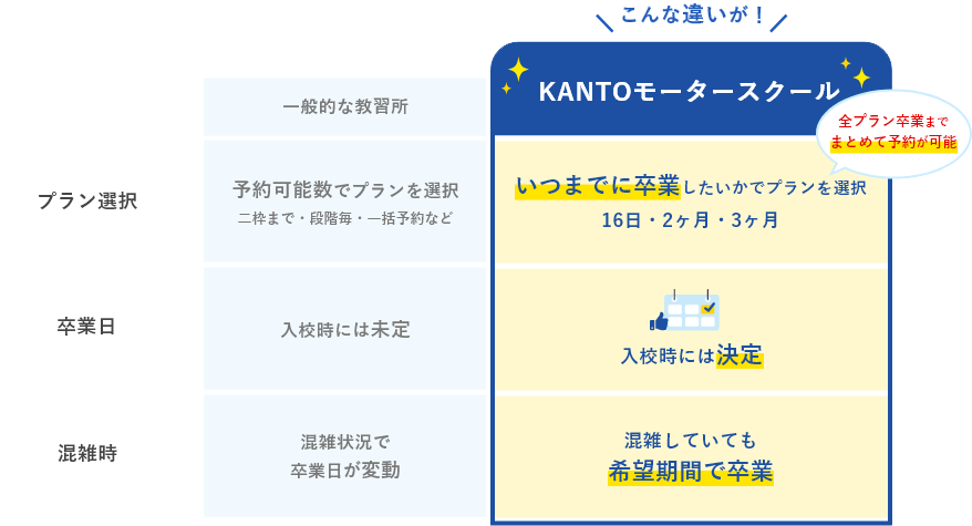 KANTOモータースクールは入校日に卒業日が決定。いつまでに卒業したいかでプランを選択できる!混雑していても希望期間で卒業できる!
