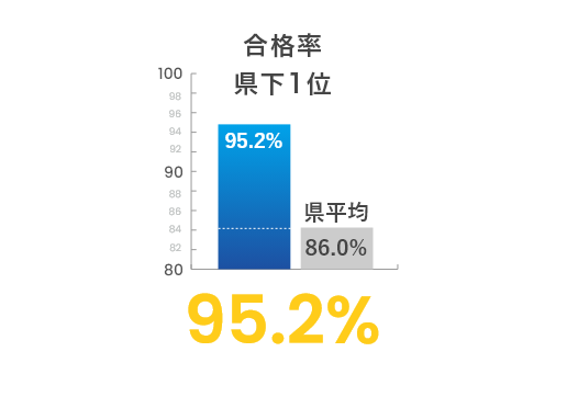 合格率95.2% 神奈川県指定教習所38校中第1位 2013年から11年連続第1位